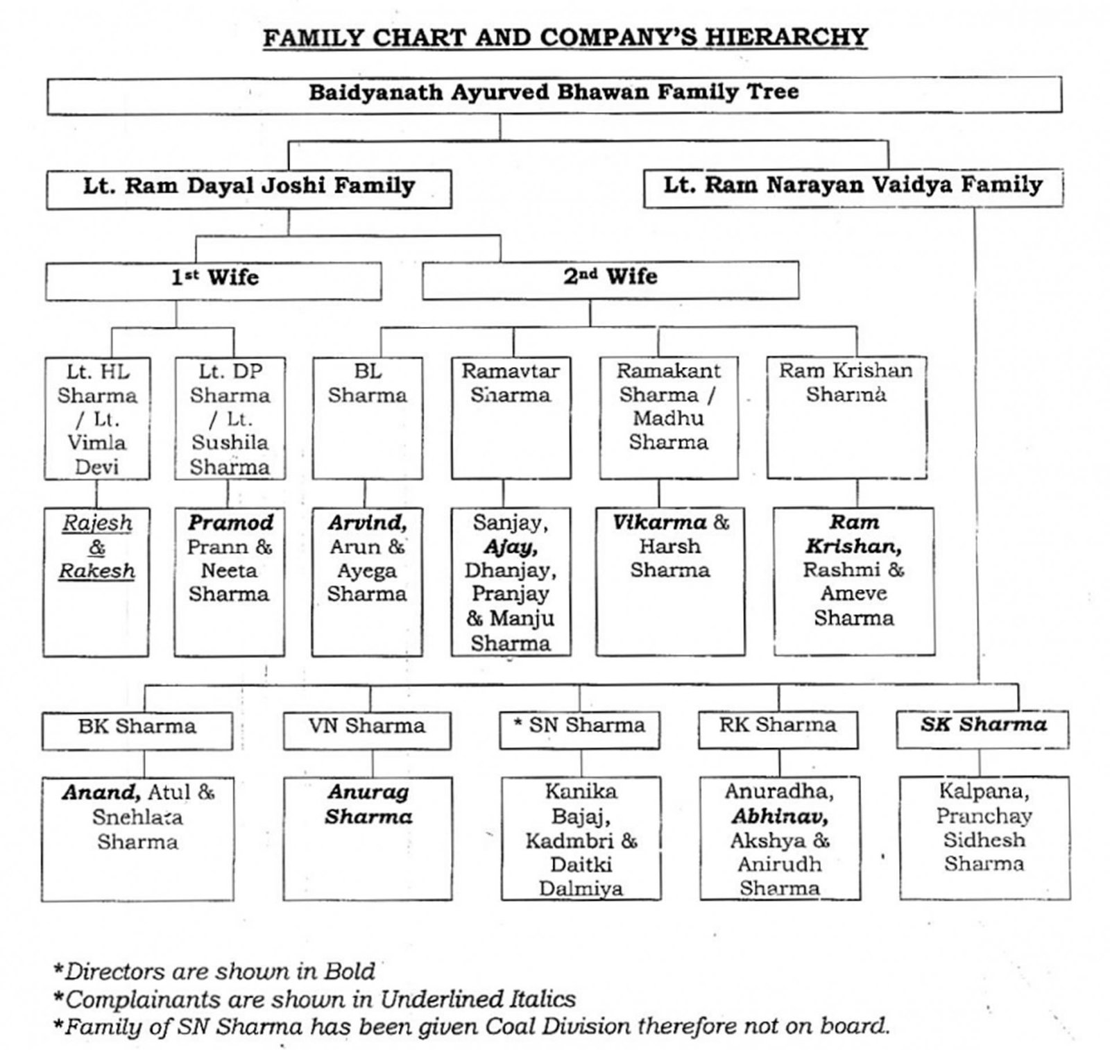 Family tree